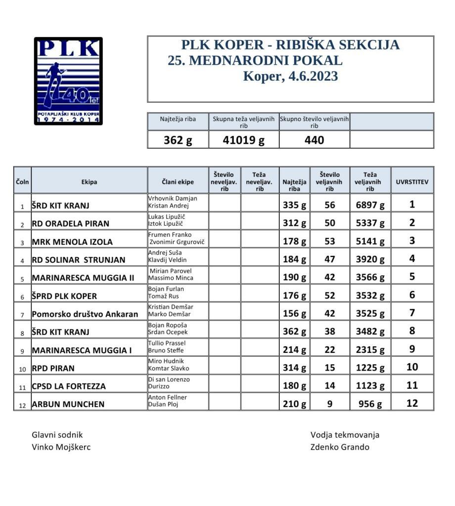 25.pokal plk - rezultati